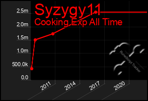 Total Graph of Syzygy11