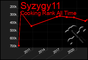 Total Graph of Syzygy11