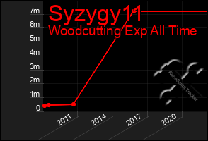 Total Graph of Syzygy11