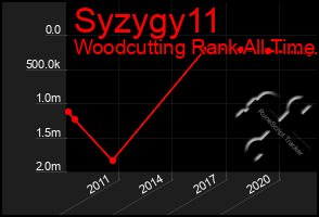 Total Graph of Syzygy11