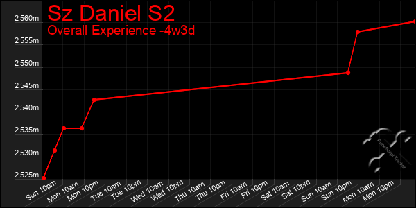 Last 31 Days Graph of Sz Daniel S2