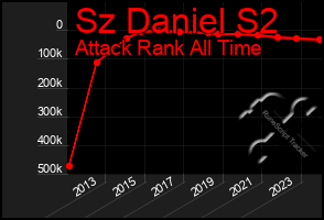 Total Graph of Sz Daniel S2