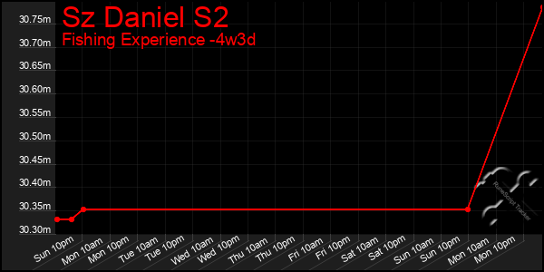 Last 31 Days Graph of Sz Daniel S2