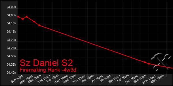 Last 31 Days Graph of Sz Daniel S2