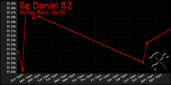 Last 31 Days Graph of Sz Daniel S2