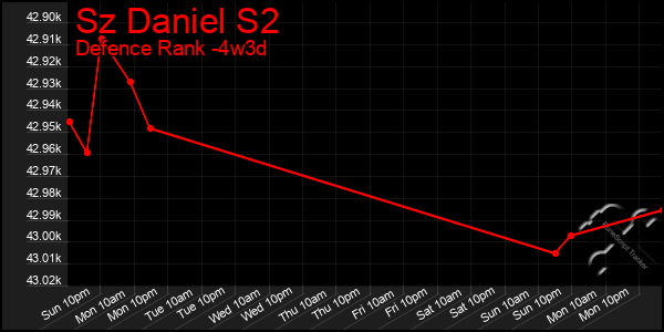 Last 31 Days Graph of Sz Daniel S2