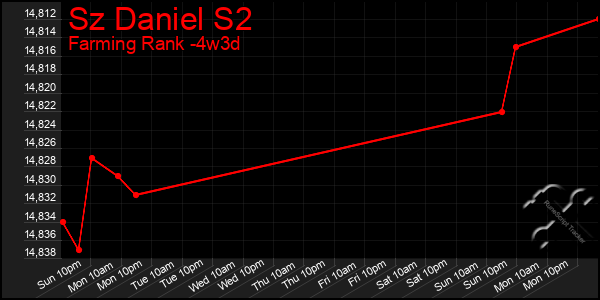 Last 31 Days Graph of Sz Daniel S2