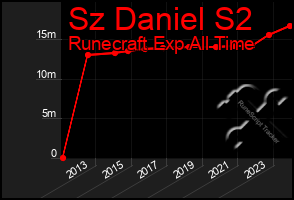 Total Graph of Sz Daniel S2