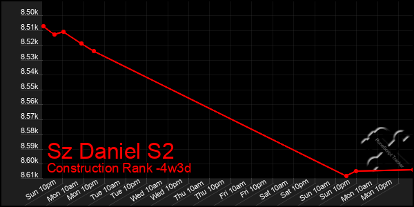 Last 31 Days Graph of Sz Daniel S2