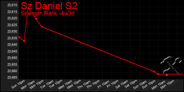 Last 31 Days Graph of Sz Daniel S2