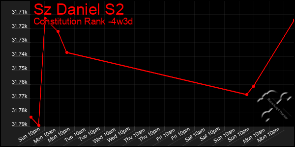 Last 31 Days Graph of Sz Daniel S2