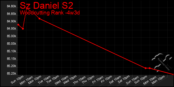 Last 31 Days Graph of Sz Daniel S2