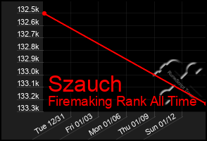 Total Graph of Szauch