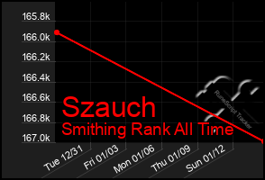 Total Graph of Szauch