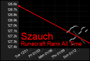 Total Graph of Szauch