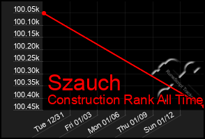 Total Graph of Szauch