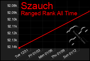 Total Graph of Szauch