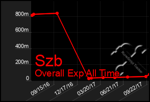 Total Graph of Szb