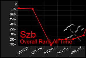 Total Graph of Szb