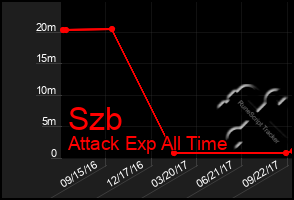 Total Graph of Szb