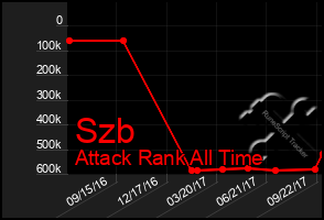 Total Graph of Szb