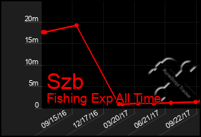 Total Graph of Szb