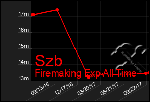 Total Graph of Szb