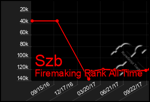 Total Graph of Szb