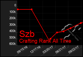 Total Graph of Szb