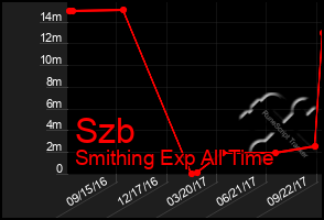 Total Graph of Szb