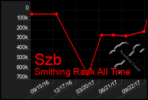 Total Graph of Szb