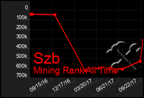 Total Graph of Szb