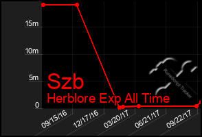 Total Graph of Szb