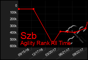 Total Graph of Szb