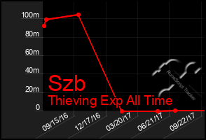 Total Graph of Szb