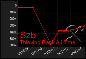 Total Graph of Szb