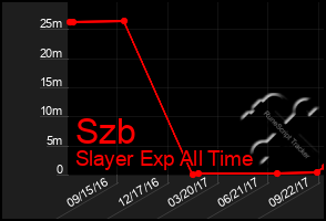 Total Graph of Szb