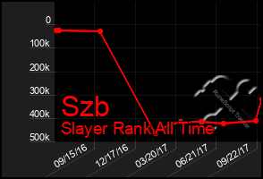 Total Graph of Szb