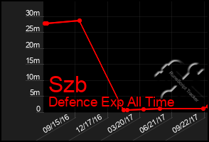 Total Graph of Szb