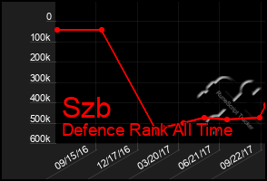 Total Graph of Szb