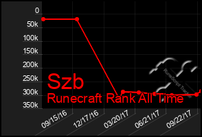 Total Graph of Szb