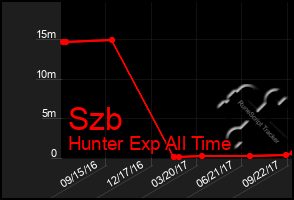 Total Graph of Szb