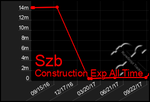 Total Graph of Szb