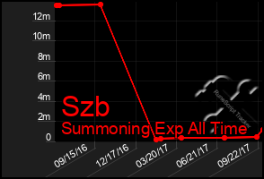 Total Graph of Szb