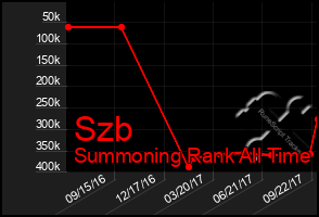 Total Graph of Szb