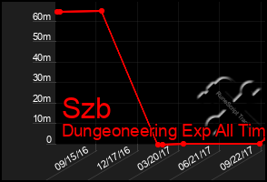 Total Graph of Szb