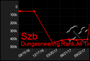 Total Graph of Szb