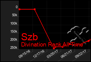 Total Graph of Szb