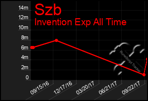 Total Graph of Szb