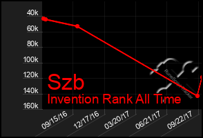 Total Graph of Szb